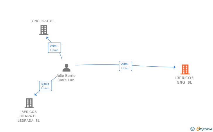Vinculaciones societarias de IBERICOS GNG SL