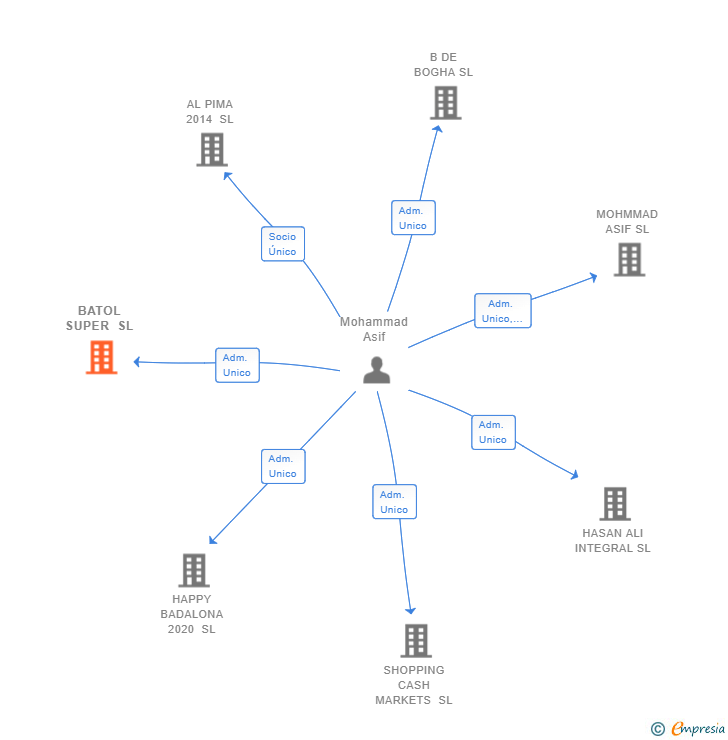 Vinculaciones societarias de BATOL SUPER SL