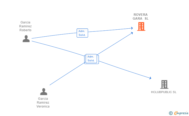 Vinculaciones societarias de ROVERA GARA SL