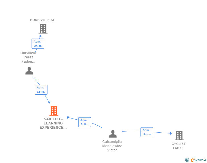 Vinculaciones societarias de SAICLO E-LEARNING EXPERIENCE SL