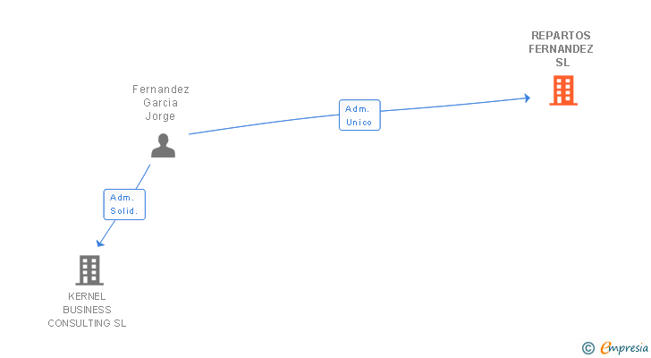 Vinculaciones societarias de REPARTOS FERNANDEZ SL