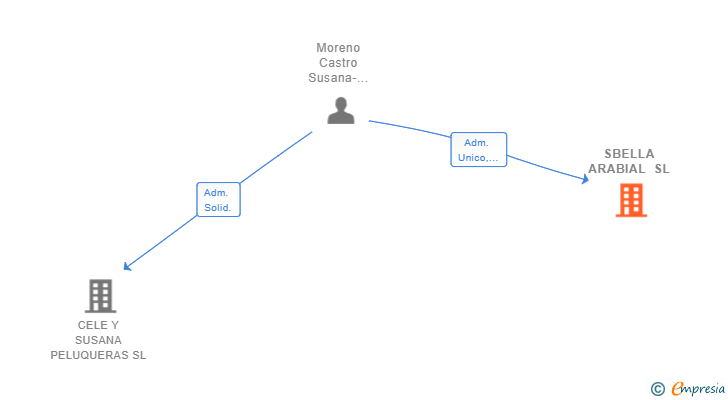 Vinculaciones societarias de SBELLA ARABIAL SL
