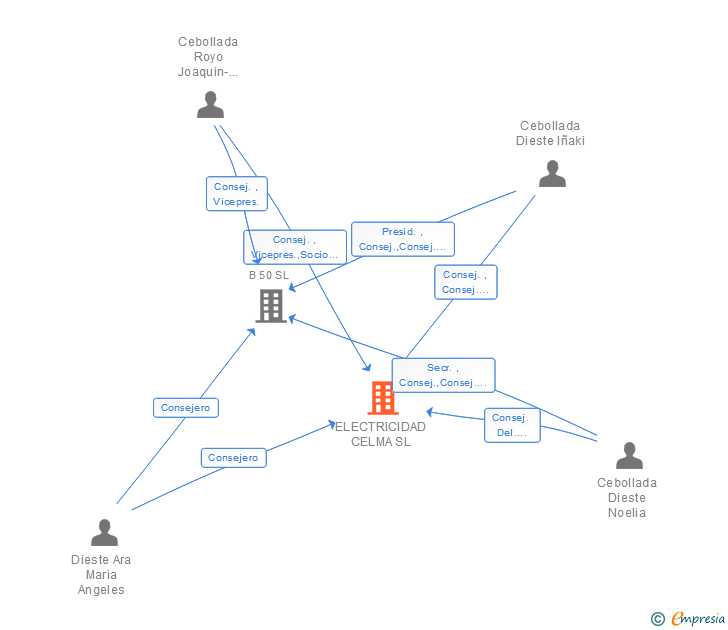 Vinculaciones societarias de ELECTRICIDAD CELMA SL