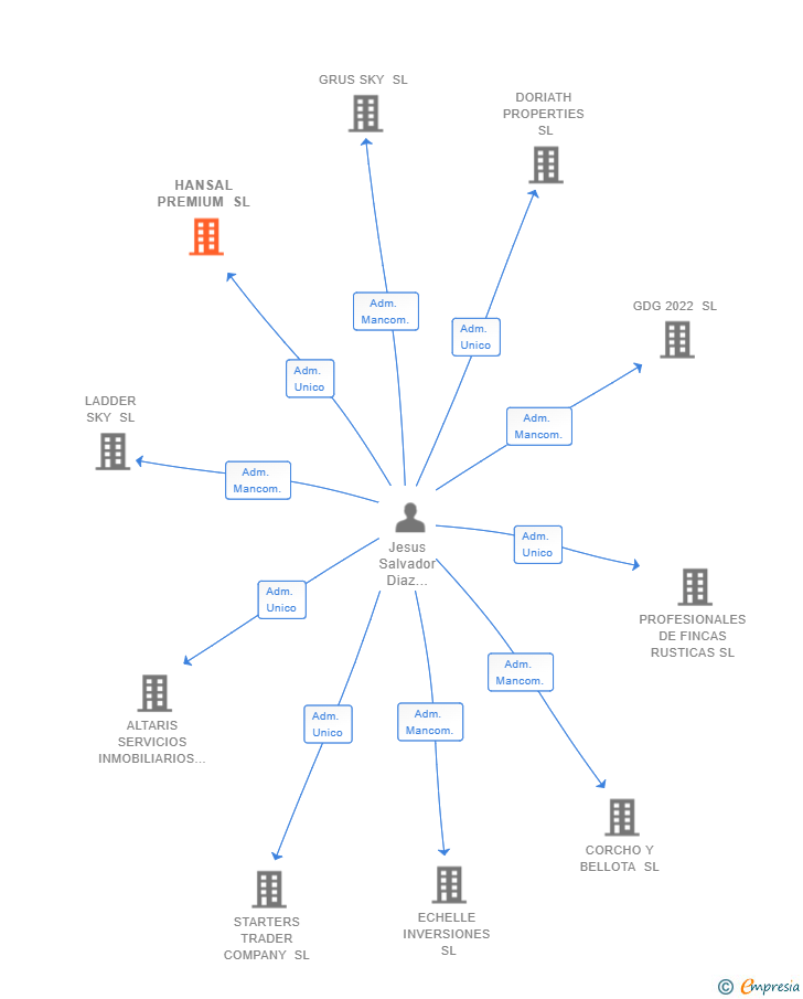 Vinculaciones societarias de HANSAL PREMIUM SL