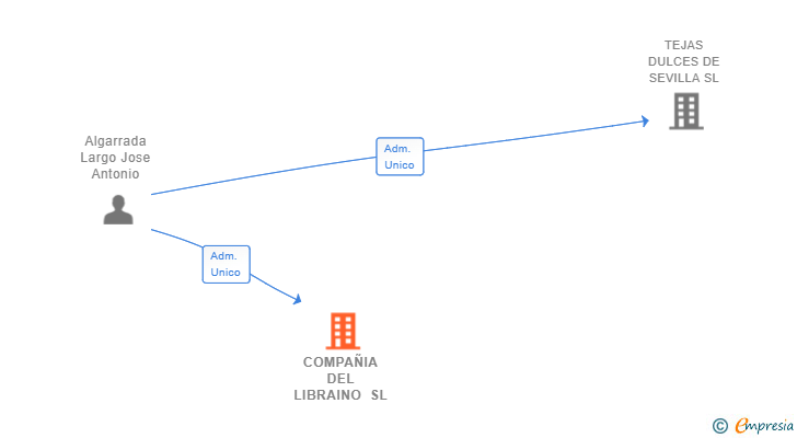 Vinculaciones societarias de COMPAÑIA DEL LIBRAINO SL