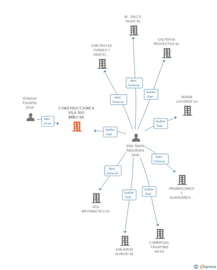 Vinculaciones societarias de CONSTRUCCIONES VILA RIO MIÑO SA