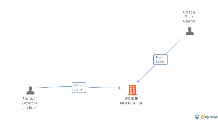 Vinculaciones societarias de ARTIUK MUTRIKU SL