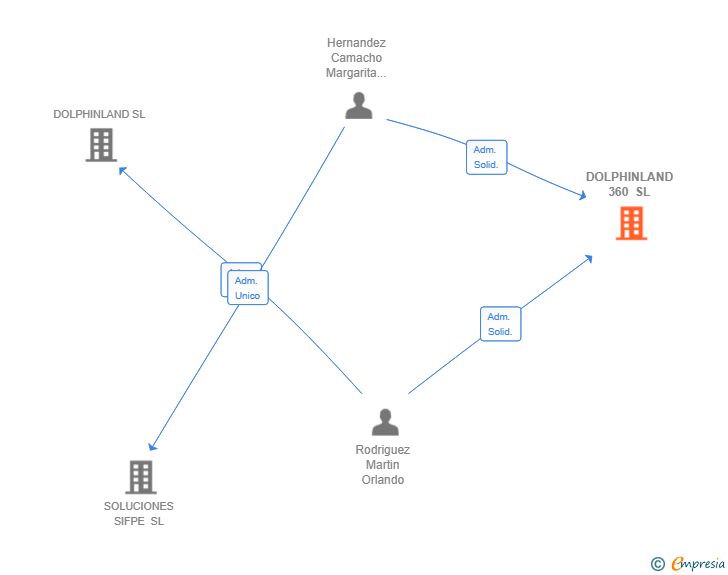 Vinculaciones societarias de DOLPHINLAND 360 SL
