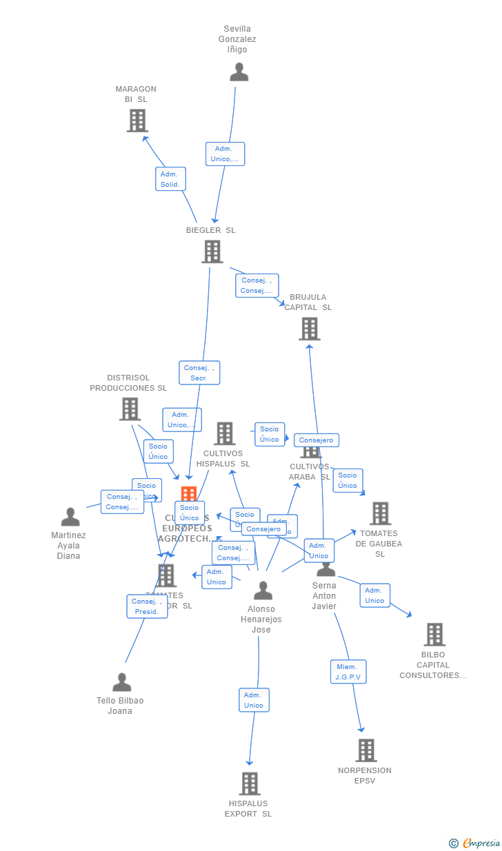 Vinculaciones societarias de CULTIVOS EUROPEOS AGROTECH SL