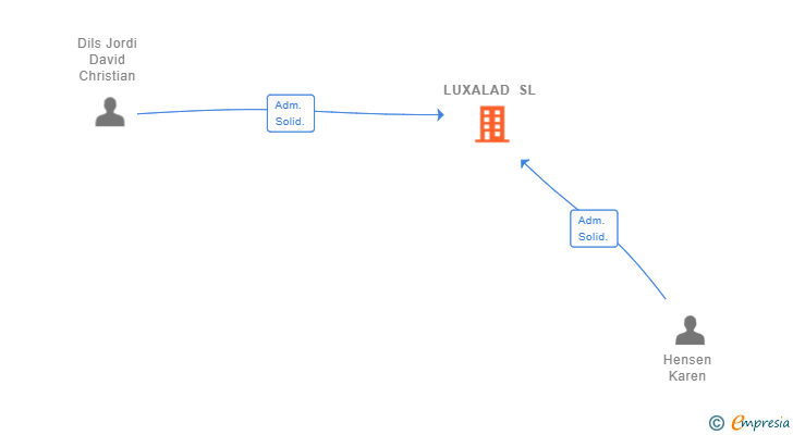 Vinculaciones societarias de LUXALAD SL
