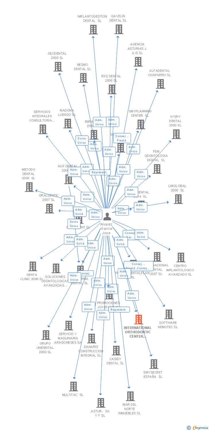 Vinculaciones societarias de INTERNATIONAL ORTHODONTIC CENTER SANTIAGO SL
