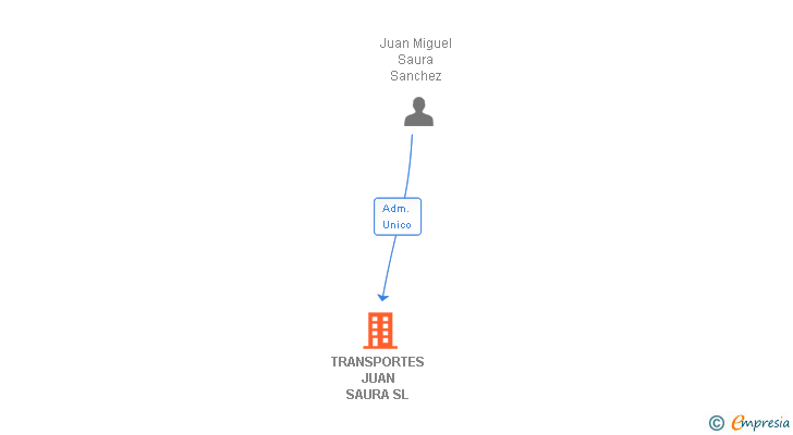 Vinculaciones societarias de TRANSPORTES JUAN SAURA SL