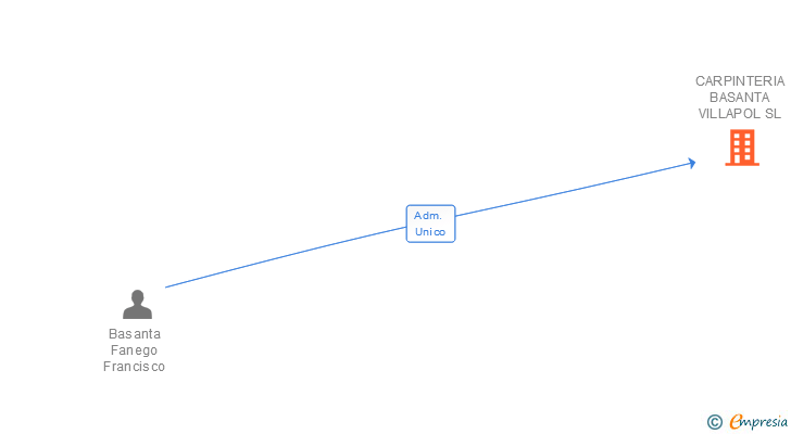 Vinculaciones societarias de CARPINTERIA BASANTA VILLAPOL SL