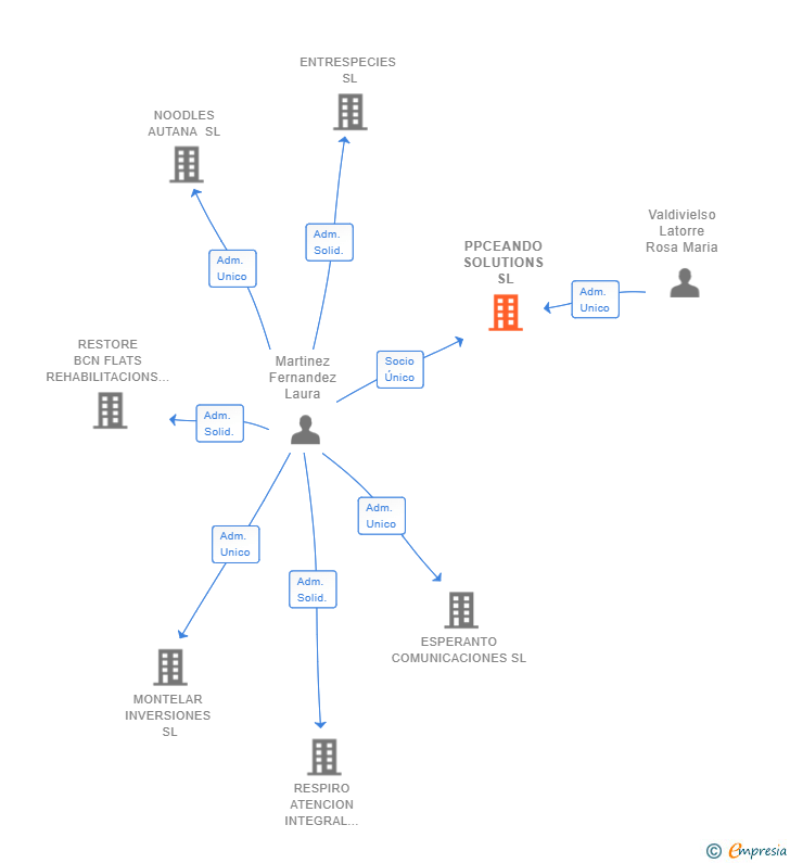 Vinculaciones societarias de PPCEANDO SOLUTIONS SL