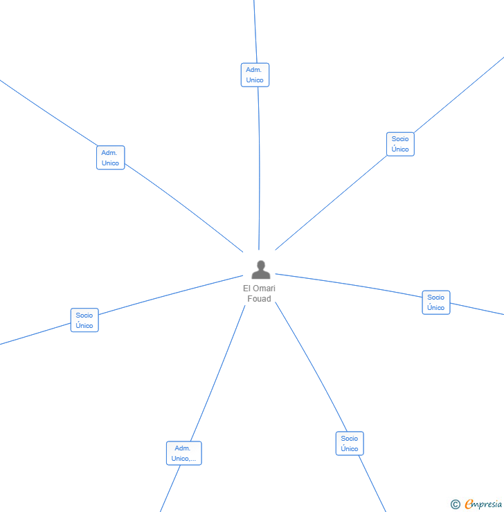 Vinculaciones societarias de PAN PLANO SL