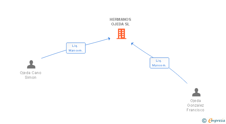 Vinculaciones societarias de HERMANOS OJEDA SL