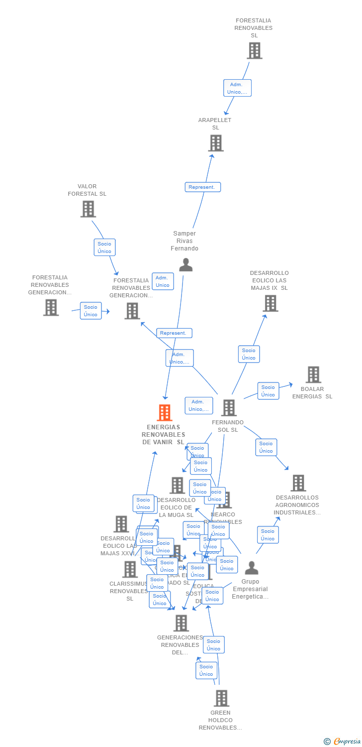 Vinculaciones societarias de ENERGIAS RENOVABLES DE VANIR SL