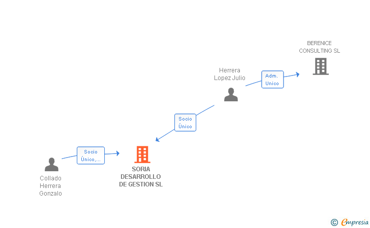 Vinculaciones societarias de SORIA DESARROLLO DE GESTION SL