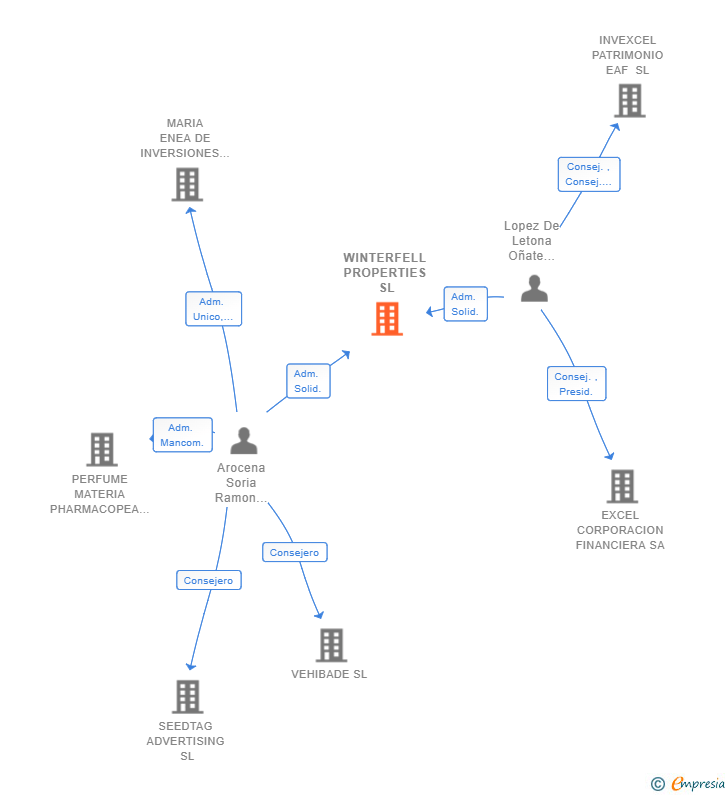 Vinculaciones societarias de WINTERFELL PROPERTIES SL