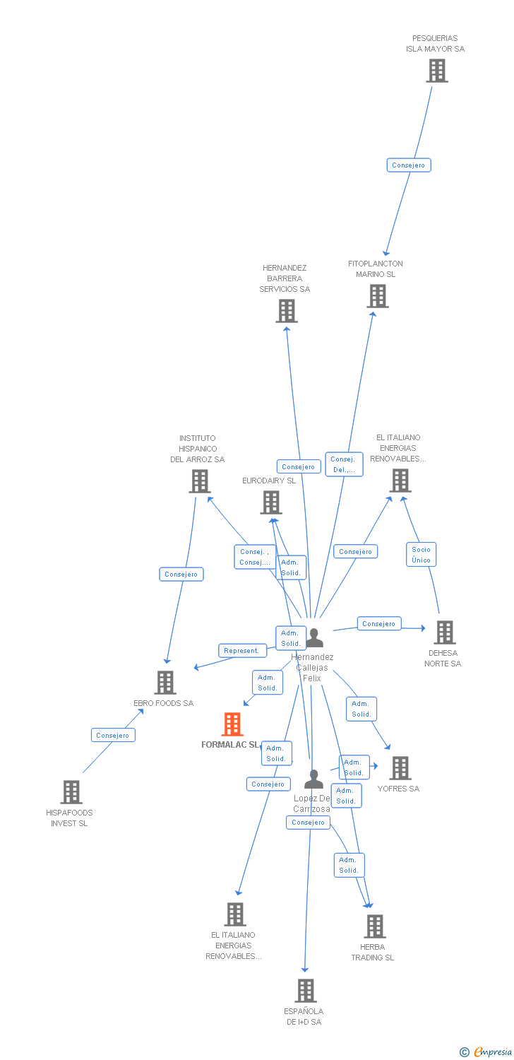 Vinculaciones societarias de FORMALAC SL