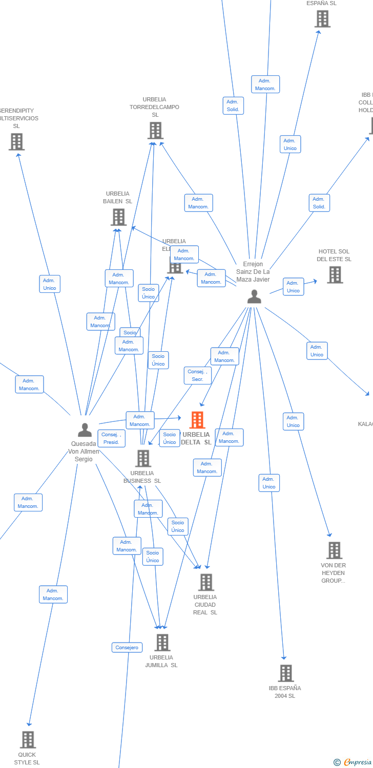 Vinculaciones societarias de URBELIA DELTA SL