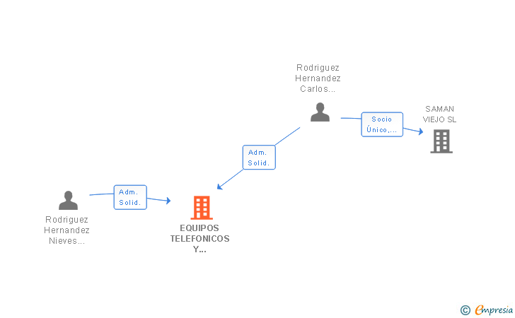 Vinculaciones societarias de EQUIPOS TELEFONICOS Y SERVICIOS TENERIFE SUR SL