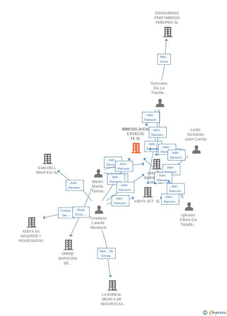 Vinculaciones societarias de IMMOBILIARIA ESTACIO 14 SL