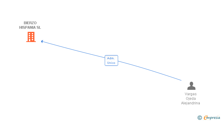 Vinculaciones societarias de BIERZO HISPANIA SL