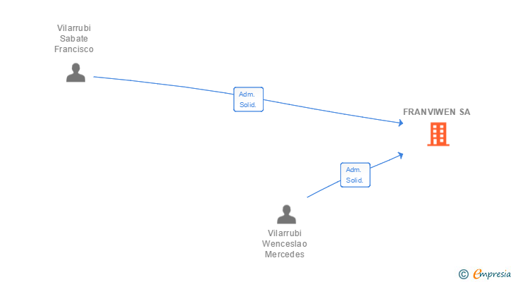 Vinculaciones societarias de FRANVIWEN SA