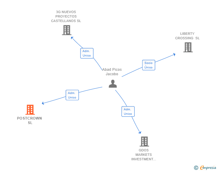 Vinculaciones societarias de POSTCROWN SL
