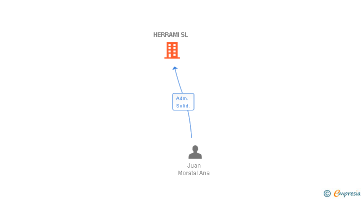 Vinculaciones societarias de HERRAMI SL