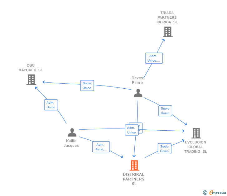 Vinculaciones societarias de DISTRIKAL PARTNERS SL
