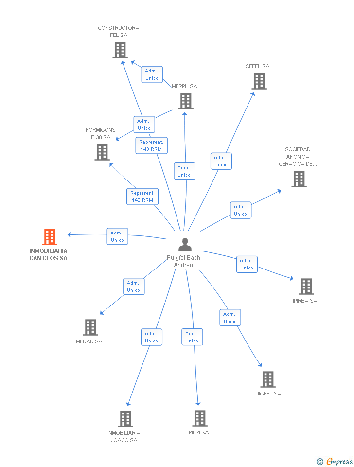 Vinculaciones societarias de INMOBILIARIA CAN CLOS SA