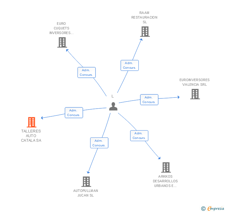 Vinculaciones societarias de TALLERES AUTO CATALA SA