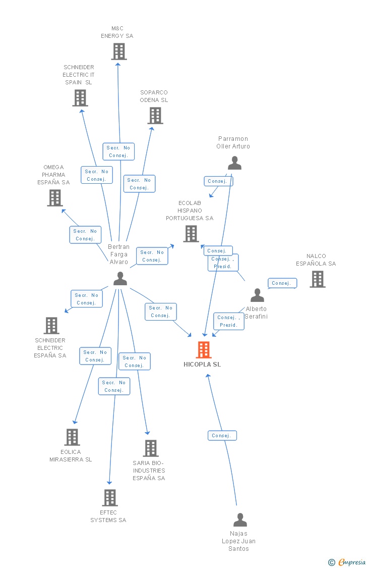 Vinculaciones societarias de HICOPLA SL