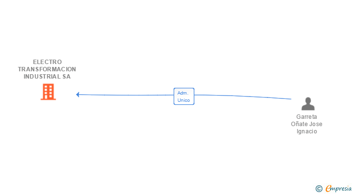 Vinculaciones societarias de ELECTRO TRANSFORMACION INDUSTRIAL SA