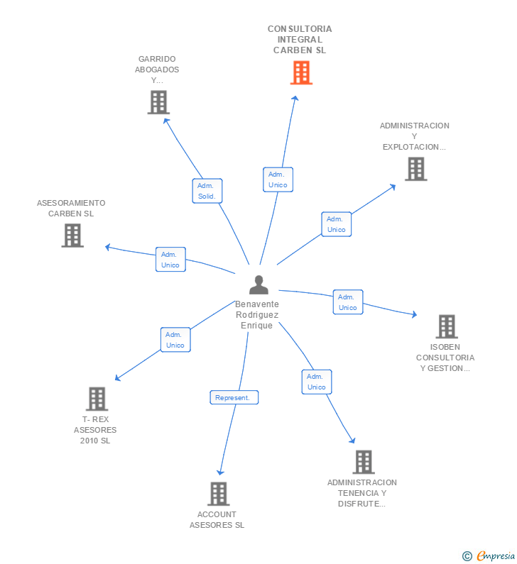 Vinculaciones societarias de CONSULTORIA INTEGRAL CARBEN SL
