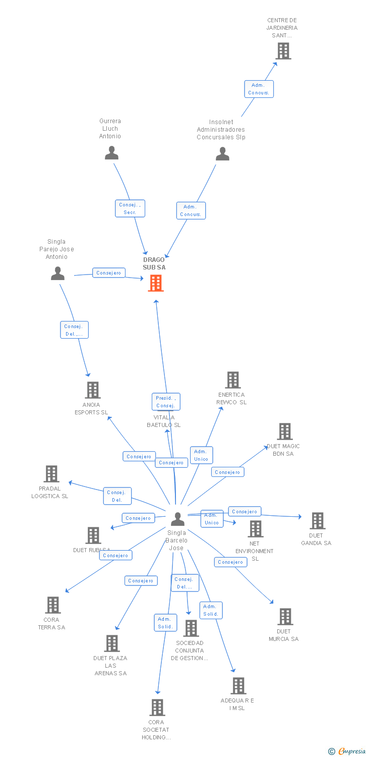 Vinculaciones societarias de DRAGO SUB SA