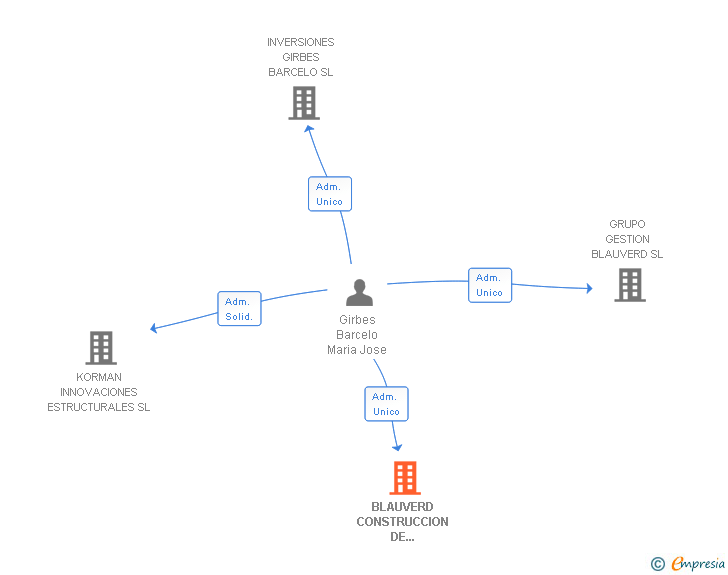 Vinculaciones societarias de BLAUVERD CONSTRUCCION DE HABITATS SL