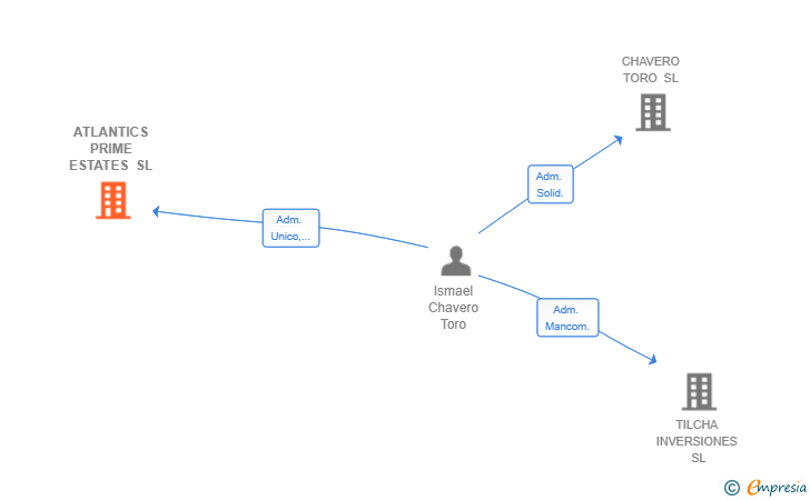 Vinculaciones societarias de ATLANTICS PRIME ESTATES SL