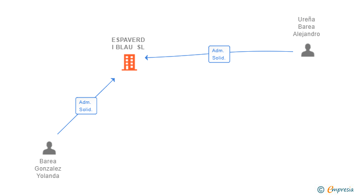 Vinculaciones societarias de ESPAVERD I BLAU SL