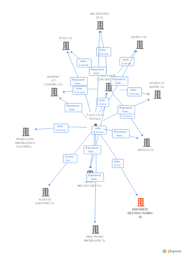Vinculaciones societarias de ADDVANTE RESTRUCTURING SL