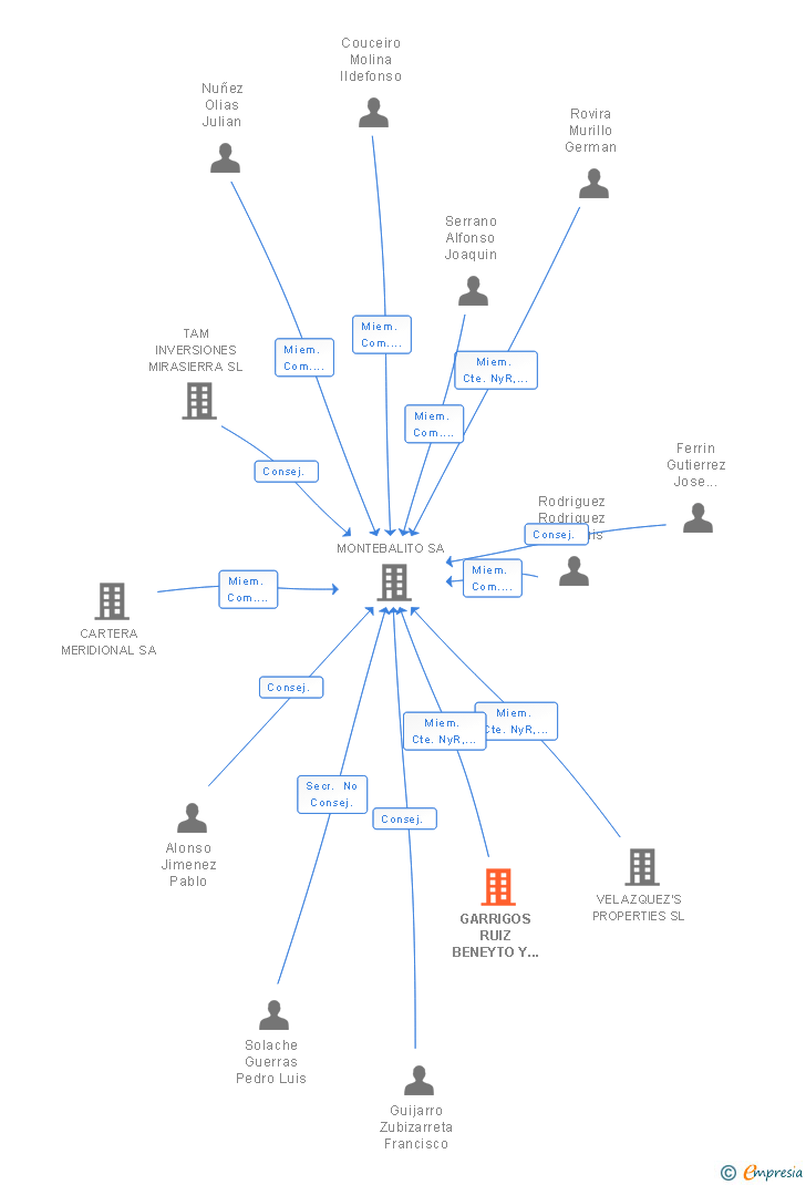 Vinculaciones societarias de GARRIGOS RUIZ BENEYTO Y DURAN SLP