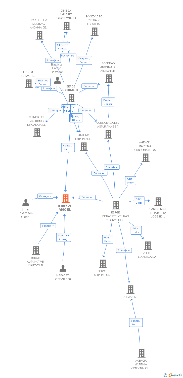 Vinculaciones societarias de TERMICAR VIGO SL