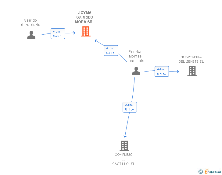 Vinculaciones societarias de JOYMA GARRIDO MORA SRL