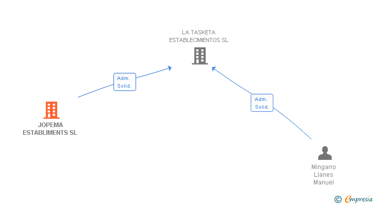 Vinculaciones societarias de JOPEMA ESTABLIMENTS SL