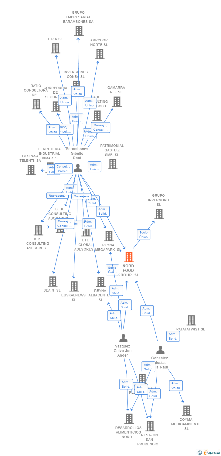 Vinculaciones societarias de NORD FOOD GROUP SL