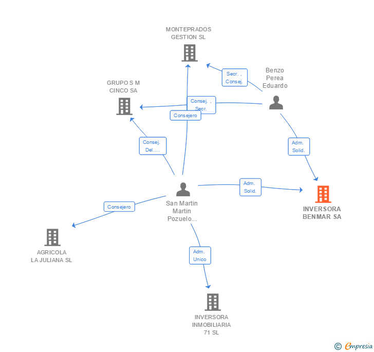 Vinculaciones societarias de INVERSORA BENMAR SA