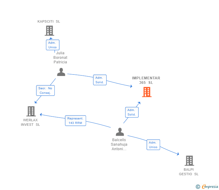 Vinculaciones societarias de IMPLEMENTAR 365 SL