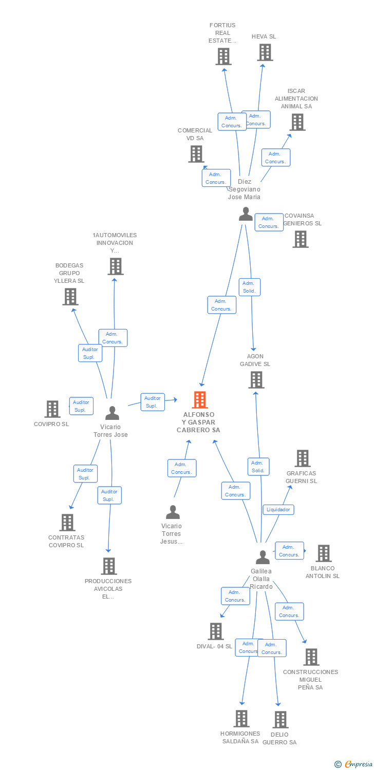 Vinculaciones societarias de ALFONSO Y GASPAR CABRERO SA